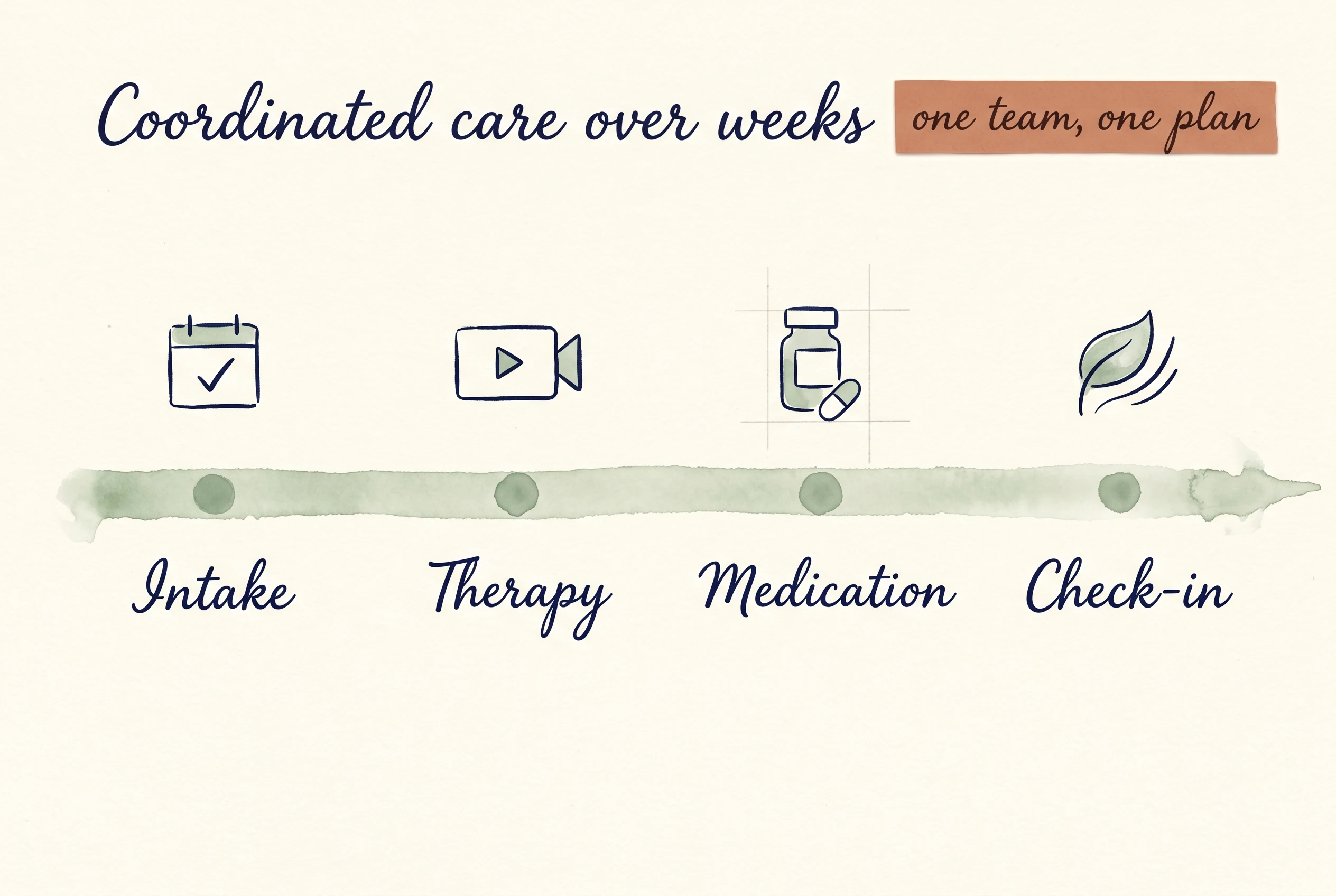 A hand-painted watercolour illustration on cream paper showing a horizontal sage-green timeline with four evenly-spaced dots and a small indigo icon above each one — calendar tick, video-call rectangle, pill bottle, leaf curl — labelled in cursive 'Intake', 'Therapy', 'Medication', 'Check-in'. A flowing cursive title across the top reads 'Coordinated care over weeks', and a small terracotta paper sticker in the corner reads 'one team, one plan'.
