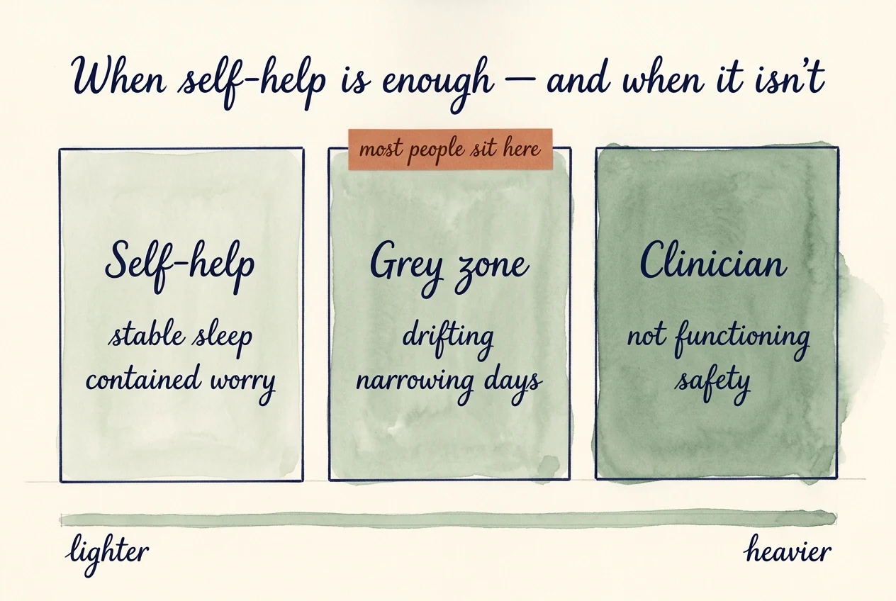 A hand-painted watercolour threshold diagram on cream paper titled 'When self-help is enough — and when it isn't'. Three sage zones graded left to right: 'Self-help' (stable sleep, contained worry), 'Grey zone' (drifting, narrowing days), 'Clinician' (not functioning, safety). A terracotta sticker on the middle zone reads 'most people sit here'.