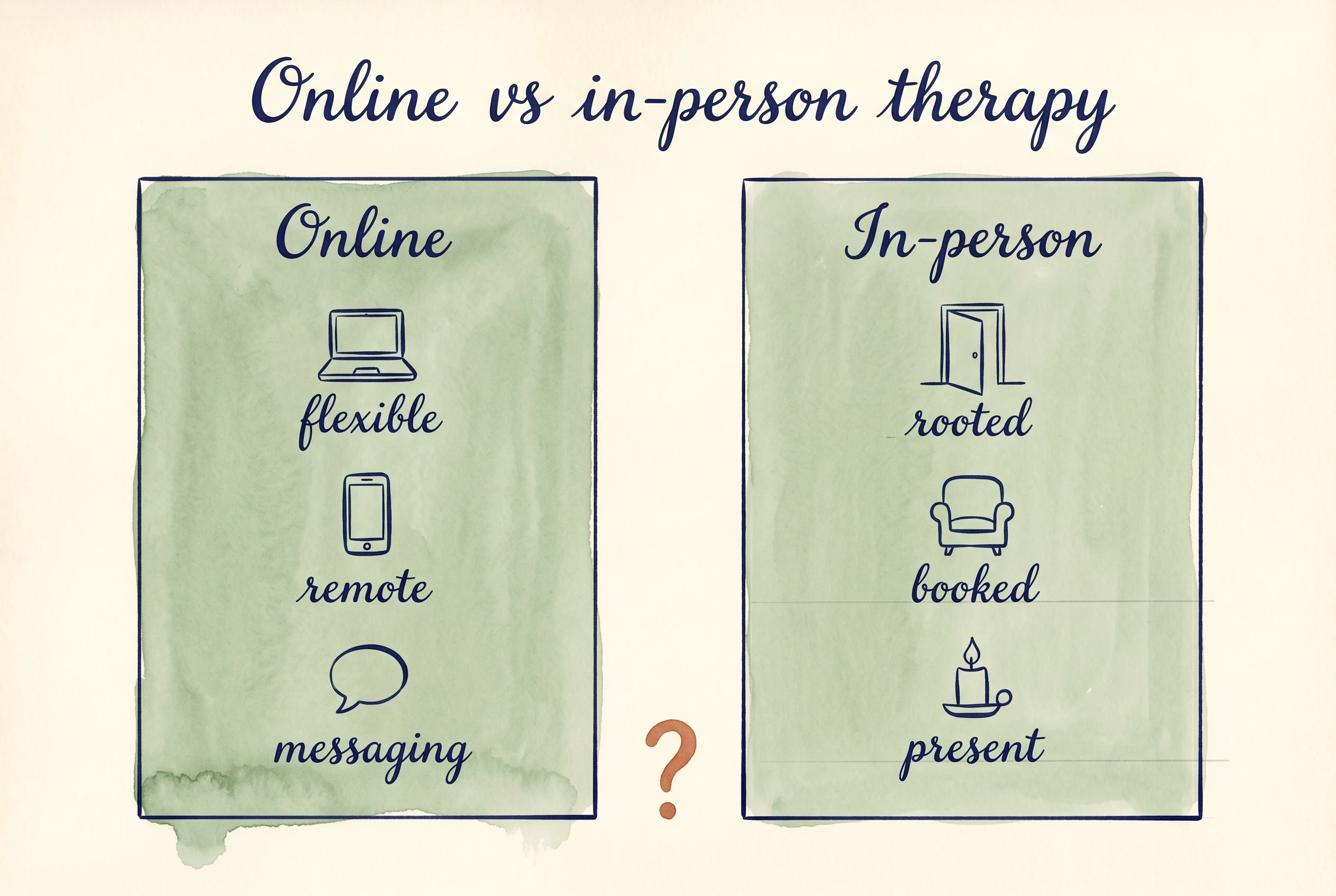 A hand-painted watercolour comparison illustration on cream paper titled 'Online vs in-person therapy'. Two sage-green columns side by side. Left column 'Online' with three indigo icons — a laptop, a smartphone, a chat bubble — labelled 'flexible', 'remote', 'messaging'. Right column 'In-person' with three indigo icons — an open door, an armchair, a lit candle — labelled 'rooted', 'booked', 'present'. A single small terracotta question mark sits between the columns near the bottom.