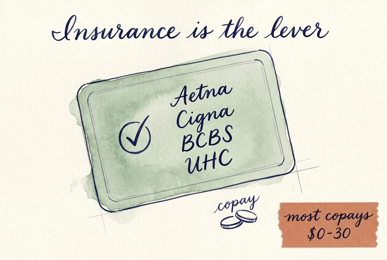 A hand-painted watercolour insurance card on cream paper with a small indigo check-mark inside a circle and four cursive labels — Aetna, Cigna, BCBS, UHC. Two small indigo coin shapes sit beside the card under a cursive 'copay' note. A flowing cursive title reads 'Insurance is the lever' and a small terracotta paper sticker reads 'most copays $0-30'.